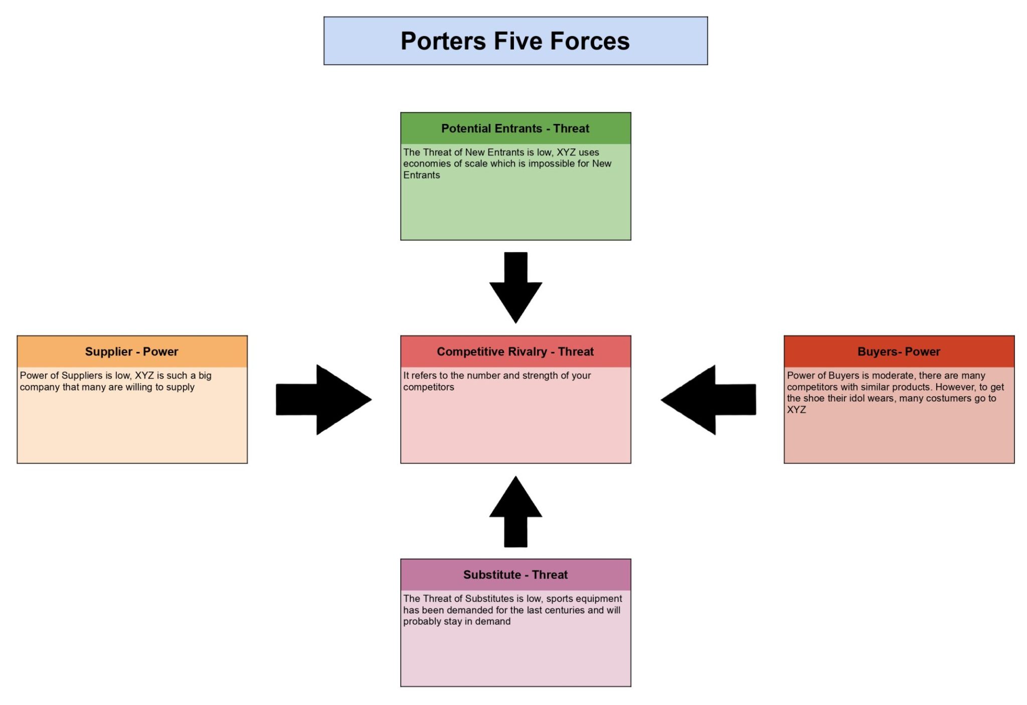 Porter Five Forces