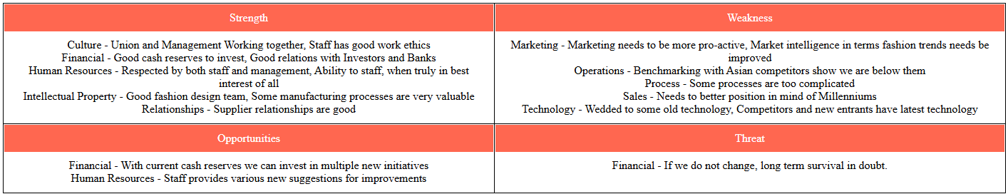 SWOT