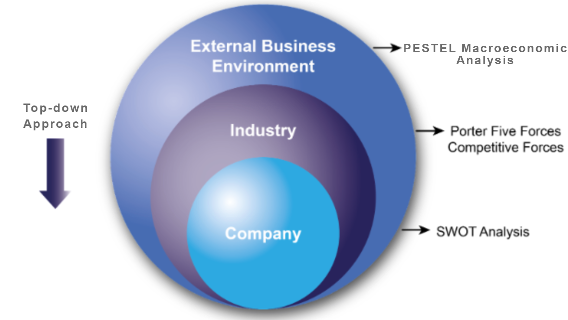 example of a situation where one goes from macro to micro