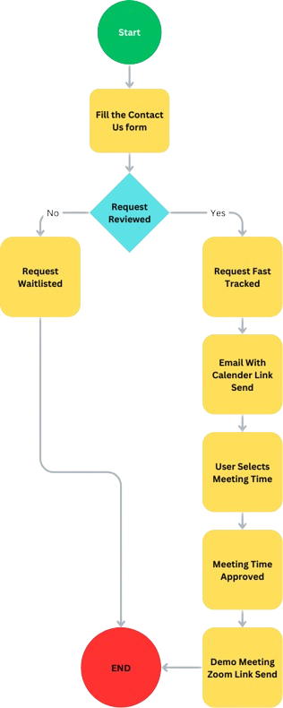 Process Flow Contact Us